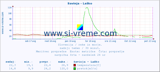 POVPREČJE :: Savinja - Laško :: temperatura | pretok | višina :: zadnji teden / 30 minut.