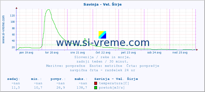 POVPREČJE :: Savinja - Vel. Širje :: temperatura | pretok | višina :: zadnji teden / 30 minut.