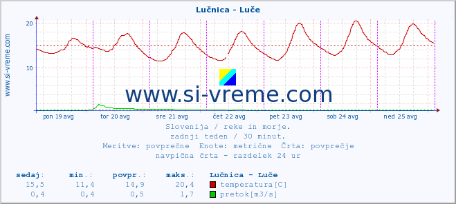 POVPREČJE :: Lučnica - Luče :: temperatura | pretok | višina :: zadnji teden / 30 minut.