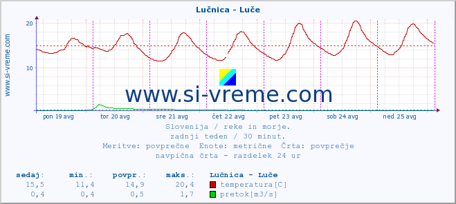 POVPREČJE :: Lučnica - Luče :: temperatura | pretok | višina :: zadnji teden / 30 minut.