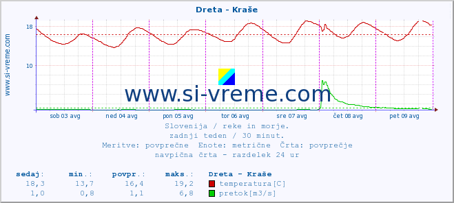 POVPREČJE :: Dreta - Kraše :: temperatura | pretok | višina :: zadnji teden / 30 minut.