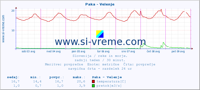 POVPREČJE :: Paka - Velenje :: temperatura | pretok | višina :: zadnji teden / 30 minut.