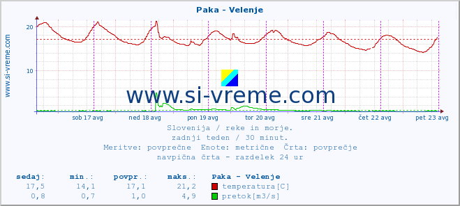 POVPREČJE :: Paka - Velenje :: temperatura | pretok | višina :: zadnji teden / 30 minut.