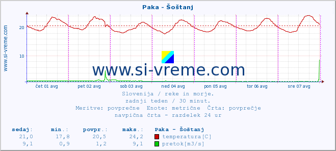 POVPREČJE :: Paka - Šoštanj :: temperatura | pretok | višina :: zadnji teden / 30 minut.