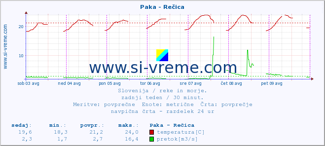 POVPREČJE :: Paka - Rečica :: temperatura | pretok | višina :: zadnji teden / 30 minut.