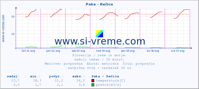 POVPREČJE :: Paka - Rečica :: temperatura | pretok | višina :: zadnji teden / 30 minut.