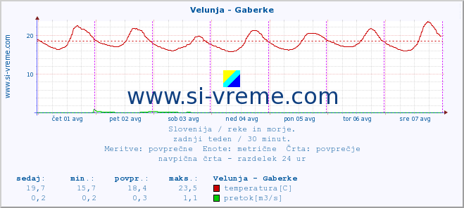 POVPREČJE :: Velunja - Gaberke :: temperatura | pretok | višina :: zadnji teden / 30 minut.