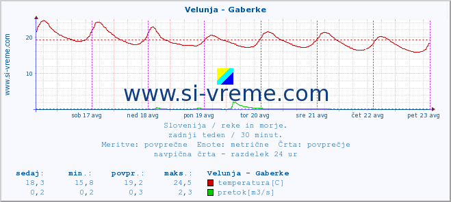 POVPREČJE :: Velunja - Gaberke :: temperatura | pretok | višina :: zadnji teden / 30 minut.