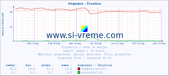 POVPREČJE :: Voglajna - Črnolica :: temperatura | pretok | višina :: zadnji teden / 30 minut.