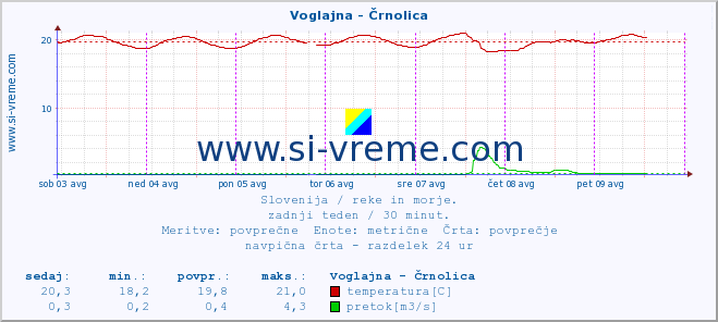 POVPREČJE :: Voglajna - Črnolica :: temperatura | pretok | višina :: zadnji teden / 30 minut.