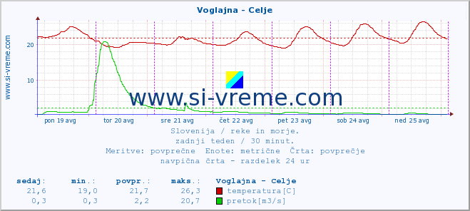 POVPREČJE :: Voglajna - Celje :: temperatura | pretok | višina :: zadnji teden / 30 minut.