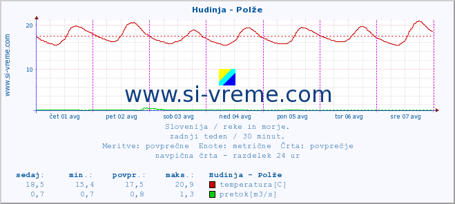 POVPREČJE :: Hudinja - Polže :: temperatura | pretok | višina :: zadnji teden / 30 minut.