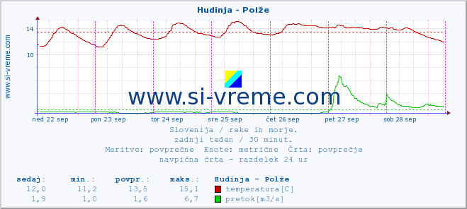 POVPREČJE :: Hudinja - Polže :: temperatura | pretok | višina :: zadnji teden / 30 minut.