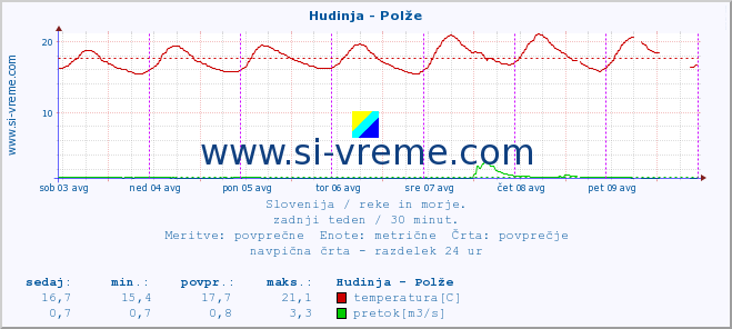 POVPREČJE :: Hudinja - Polže :: temperatura | pretok | višina :: zadnji teden / 30 minut.