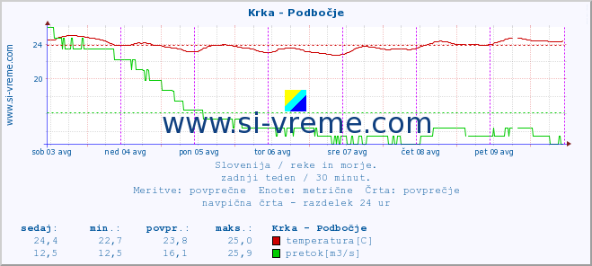 POVPREČJE :: Krka - Podbočje :: temperatura | pretok | višina :: zadnji teden / 30 minut.