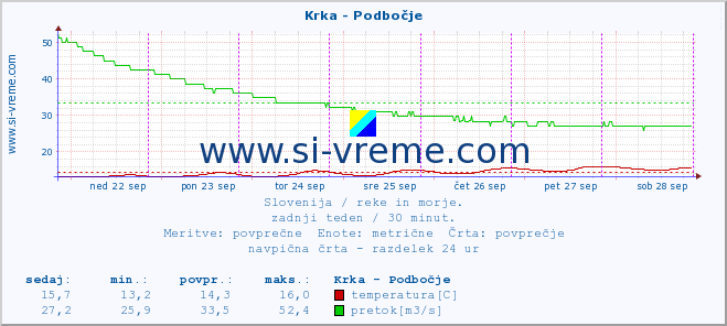 POVPREČJE :: Krka - Podbočje :: temperatura | pretok | višina :: zadnji teden / 30 minut.