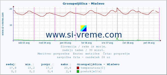 POVPREČJE :: Grosupeljščica - Mlačevo :: temperatura | pretok | višina :: zadnji teden / 30 minut.