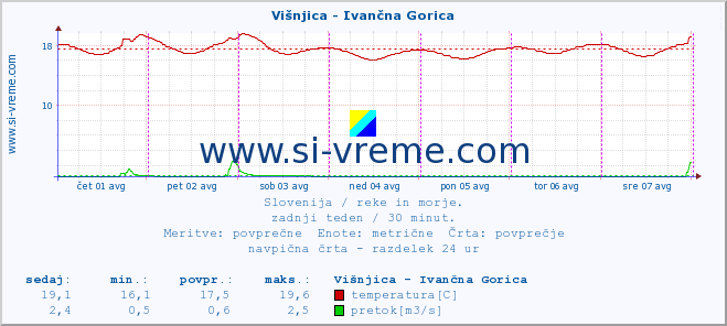 POVPREČJE :: Višnjica - Ivančna Gorica :: temperatura | pretok | višina :: zadnji teden / 30 minut.