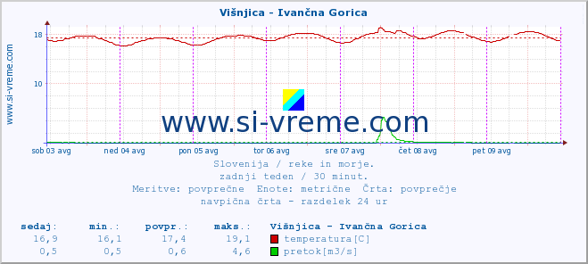 POVPREČJE :: Višnjica - Ivančna Gorica :: temperatura | pretok | višina :: zadnji teden / 30 minut.