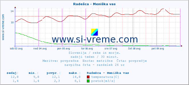 POVPREČJE :: Radešca - Meniška vas :: temperatura | pretok | višina :: zadnji teden / 30 minut.