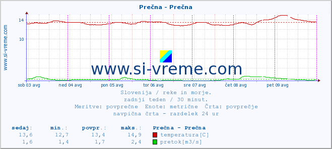 POVPREČJE :: Prečna - Prečna :: temperatura | pretok | višina :: zadnji teden / 30 minut.