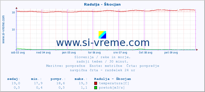 POVPREČJE :: Radulja - Škocjan :: temperatura | pretok | višina :: zadnji teden / 30 minut.