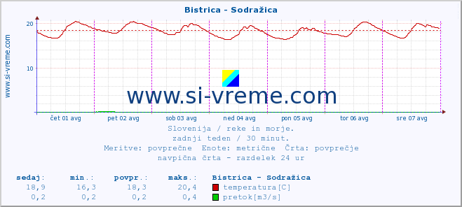 POVPREČJE :: Bistrica - Sodražica :: temperatura | pretok | višina :: zadnji teden / 30 minut.