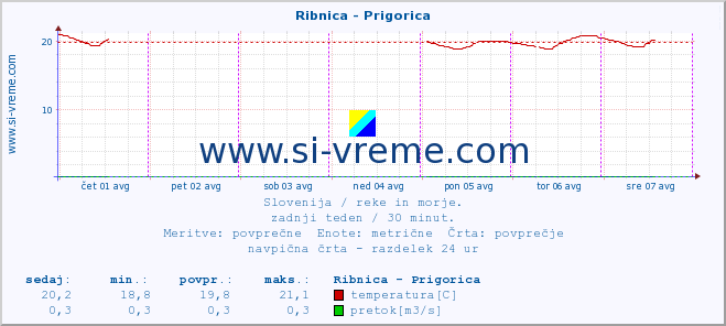 POVPREČJE :: Ribnica - Prigorica :: temperatura | pretok | višina :: zadnji teden / 30 minut.