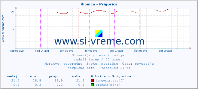 POVPREČJE :: Ribnica - Prigorica :: temperatura | pretok | višina :: zadnji teden / 30 minut.