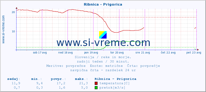 POVPREČJE :: Ribnica - Prigorica :: temperatura | pretok | višina :: zadnji teden / 30 minut.