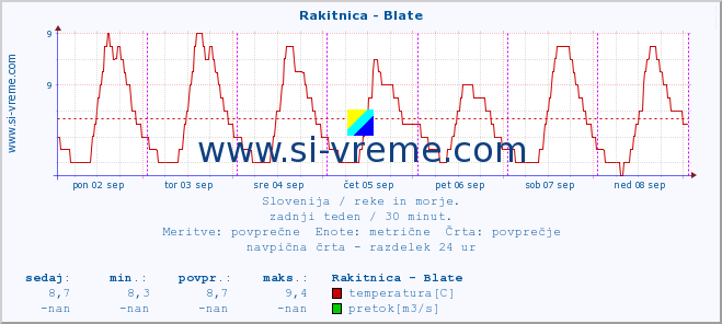 POVPREČJE :: Rakitnica - Blate :: temperatura | pretok | višina :: zadnji teden / 30 minut.