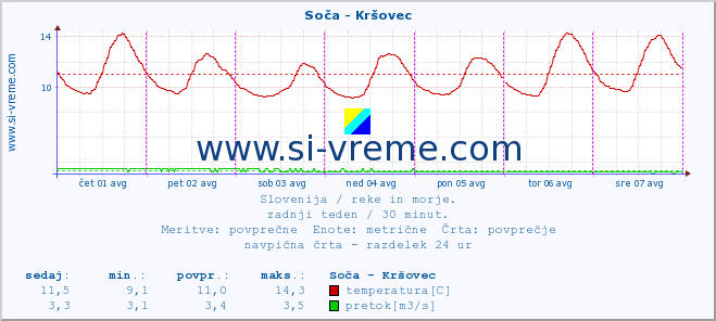 POVPREČJE :: Soča - Kršovec :: temperatura | pretok | višina :: zadnji teden / 30 minut.