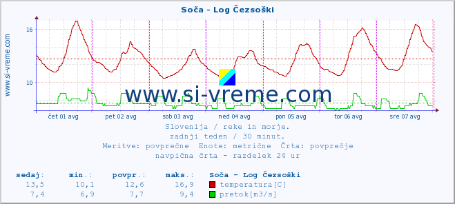 POVPREČJE :: Soča - Log Čezsoški :: temperatura | pretok | višina :: zadnji teden / 30 minut.