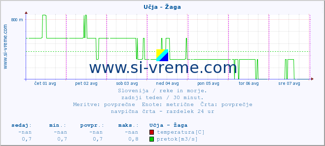 POVPREČJE :: Učja - Žaga :: temperatura | pretok | višina :: zadnji teden / 30 minut.