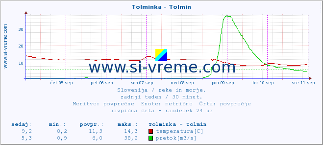 POVPREČJE :: Tolminka - Tolmin :: temperatura | pretok | višina :: zadnji teden / 30 minut.