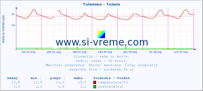 POVPREČJE :: Tolminka - Tolmin :: temperatura | pretok | višina :: zadnji teden / 30 minut.