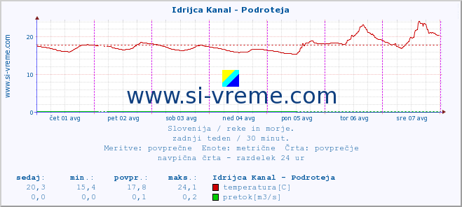 POVPREČJE :: Idrijca Kanal - Podroteja :: temperatura | pretok | višina :: zadnji teden / 30 minut.