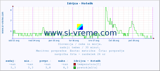 POVPREČJE :: Idrijca - Hotešk :: temperatura | pretok | višina :: zadnji teden / 30 minut.