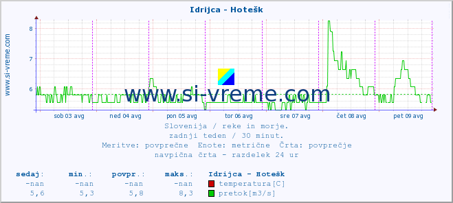 POVPREČJE :: Idrijca - Hotešk :: temperatura | pretok | višina :: zadnji teden / 30 minut.