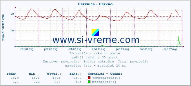 POVPREČJE :: Cerknica - Cerkno :: temperatura | pretok | višina :: zadnji teden / 30 minut.