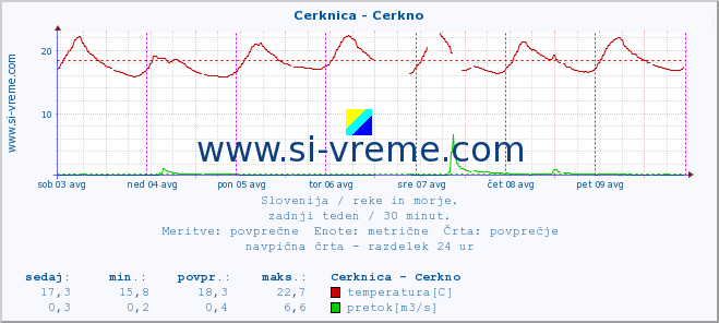 POVPREČJE :: Cerknica - Cerkno :: temperatura | pretok | višina :: zadnji teden / 30 minut.