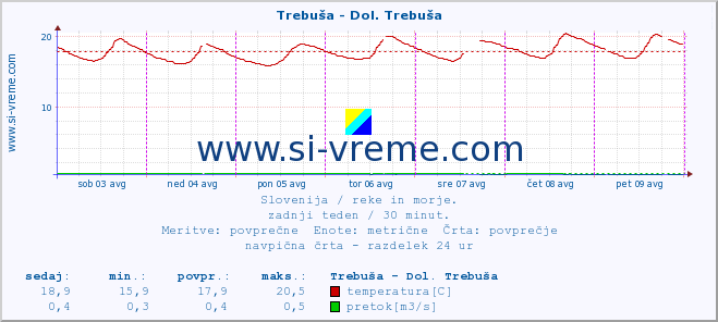 POVPREČJE :: Trebuša - Dol. Trebuša :: temperatura | pretok | višina :: zadnji teden / 30 minut.