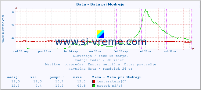 POVPREČJE :: Bača - Bača pri Modreju :: temperatura | pretok | višina :: zadnji teden / 30 minut.