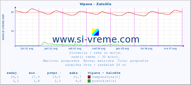 POVPREČJE :: Vipava - Zalošče :: temperatura | pretok | višina :: zadnji teden / 30 minut.