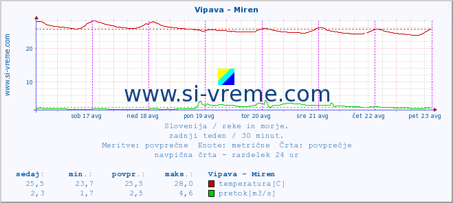 POVPREČJE :: Vipava - Miren :: temperatura | pretok | višina :: zadnji teden / 30 minut.