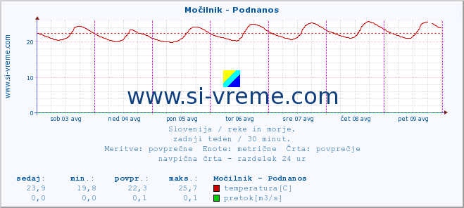 POVPREČJE :: Močilnik - Podnanos :: temperatura | pretok | višina :: zadnji teden / 30 minut.