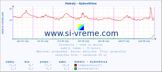 POVPREČJE :: Hubelj - Ajdovščina :: temperatura | pretok | višina :: zadnji teden / 30 minut.