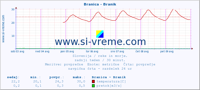 POVPREČJE :: Branica - Branik :: temperatura | pretok | višina :: zadnji teden / 30 minut.