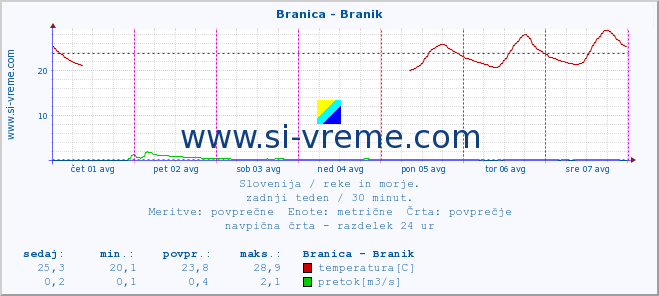 POVPREČJE :: Branica - Branik :: temperatura | pretok | višina :: zadnji teden / 30 minut.