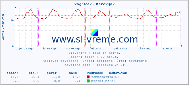 POVPREČJE :: Vogršček - Bezovljak :: temperatura | pretok | višina :: zadnji teden / 30 minut.